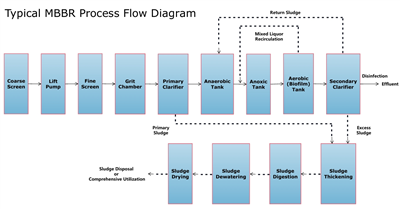Un típico diagrama de flujo de proceso MBBR